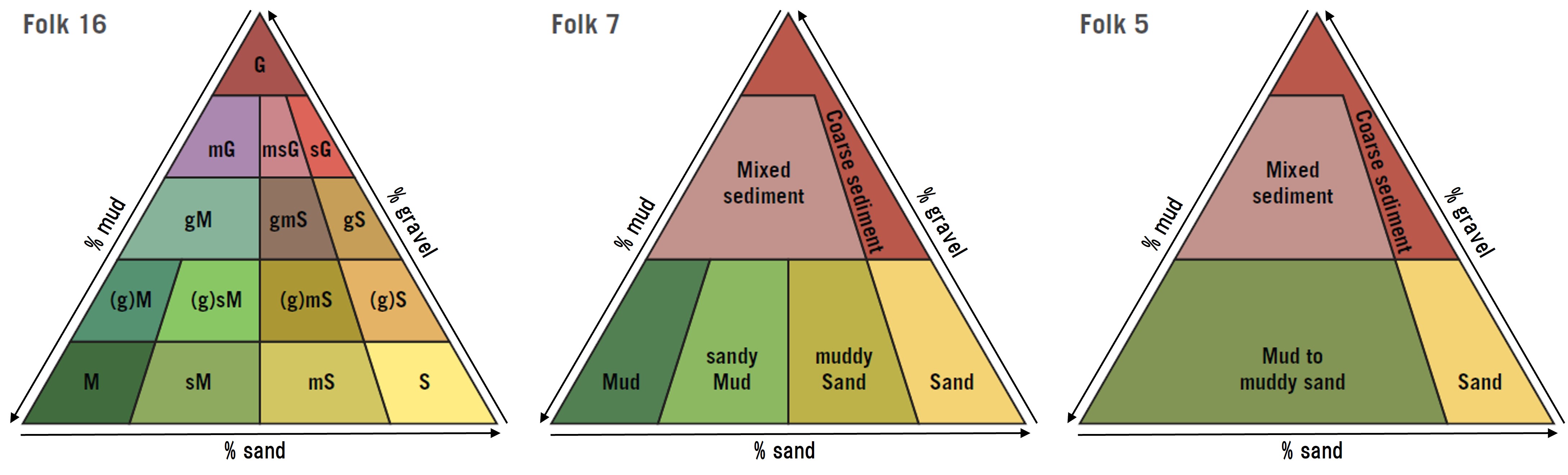 Folk classification of seabed-sediment map